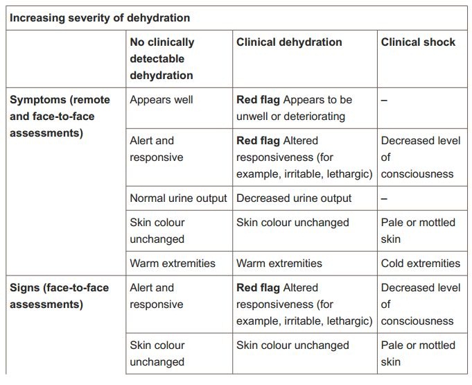 Pediatric of Clinical Dehydration and Shock from the NICE Guidelines - Tom Wade MD