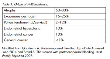 Postmenopausal (Abnormal) Bleeding: How to Identify, Causes & Treatment