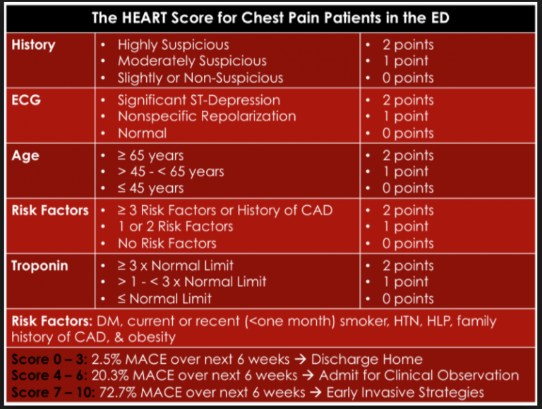 (6) The Heart Score For Chest Pain Patients In the ED. Graphic from