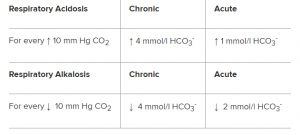 Table 2. Compensatory Acid-Base Disorders Characterized by Changes in ...