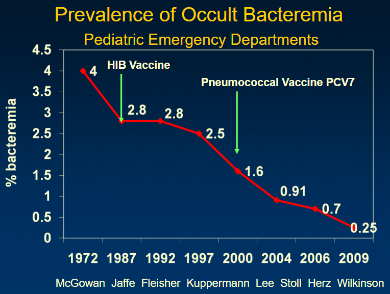 Current management of occult bacteremia in infants – topic of
