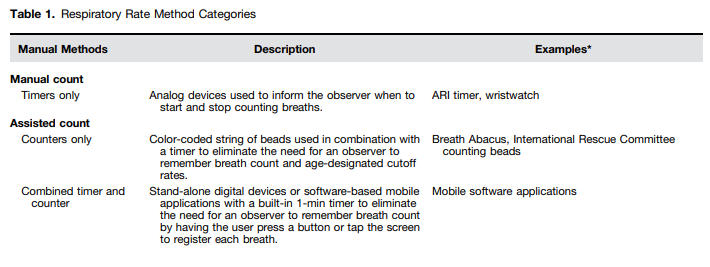 Chart Of The Methods Of Respiratory Rate Measurement Cont