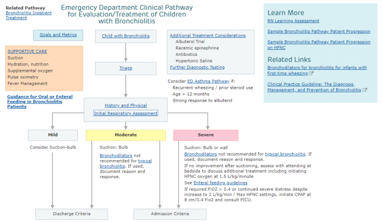 Note to myself and my readers: Use the above link to review the pathway ...