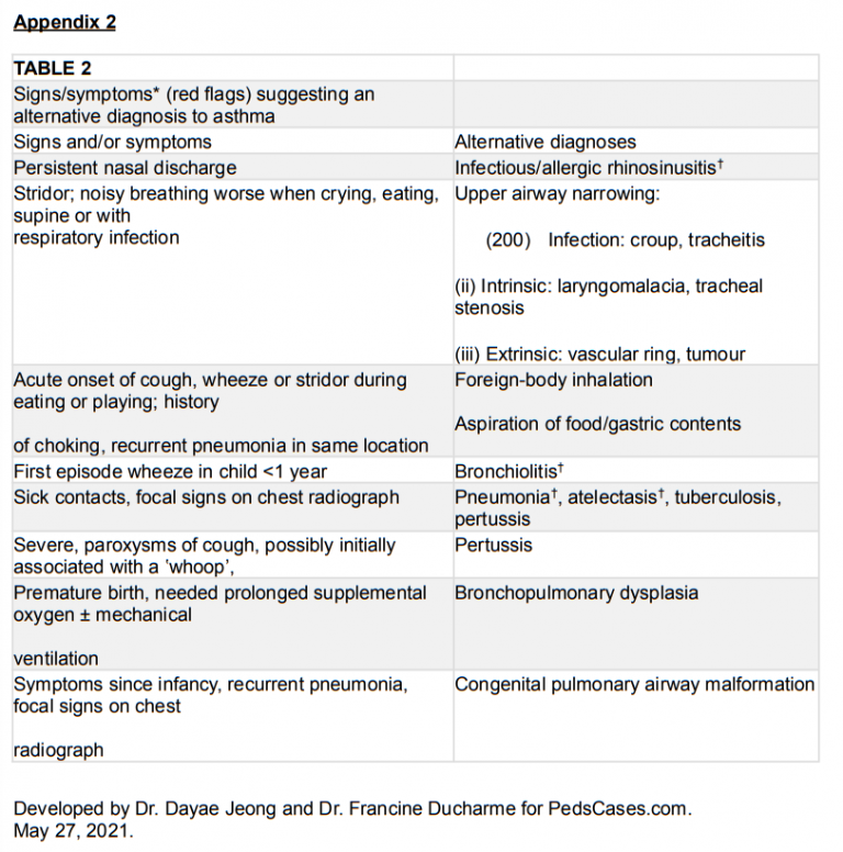 years, so the need for maintenance ICS dosing should be reassessed when