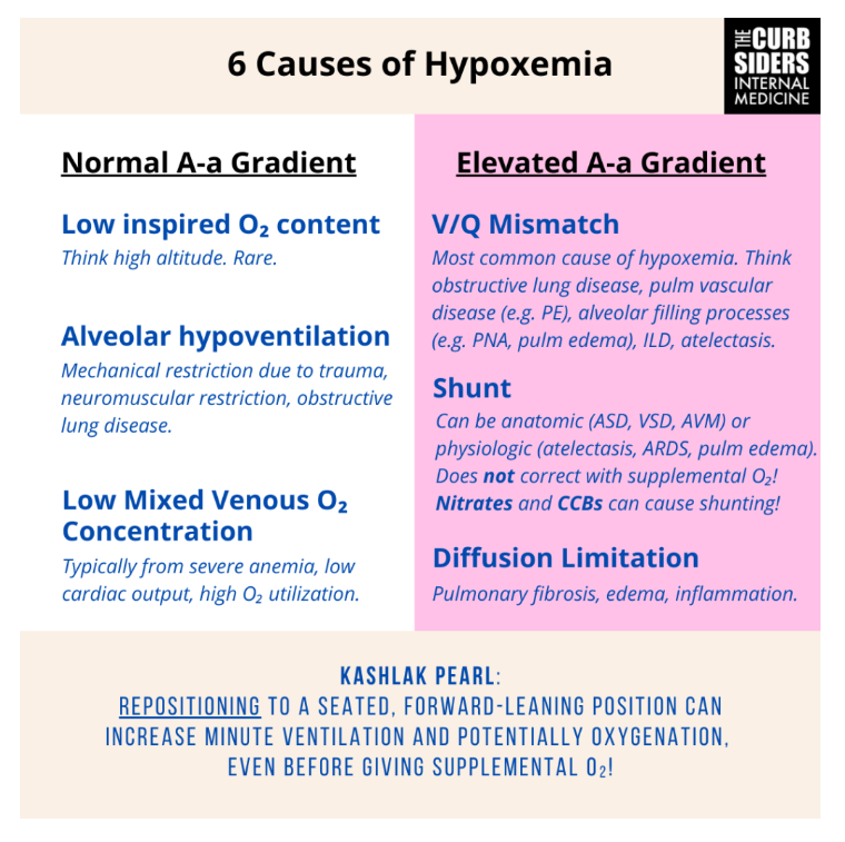 Supplemental Oxygen