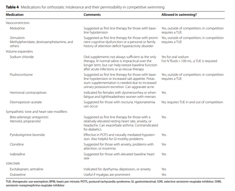 This entry was posted in Orthostatic Intolerance , Postural Orthostatic