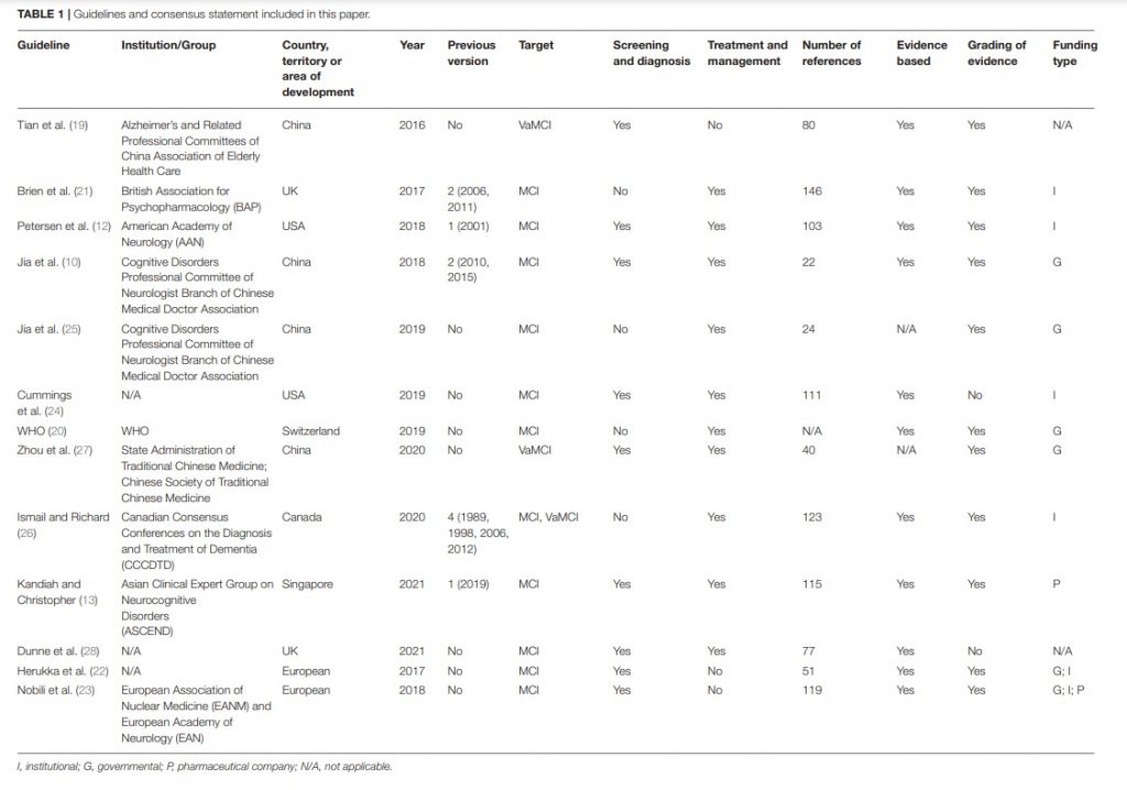A summary of the grading systems used in the included guidelines and ...