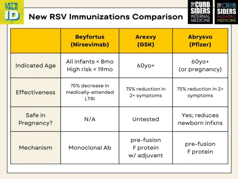 RSV Immunization Show Notes and Pearls