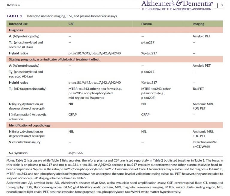 BOX 2: The diagnosis of Alzheimer’s disease, Core 1 and Core 2 ...