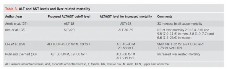 Impact of using a lower ALT ULN on clinical practice